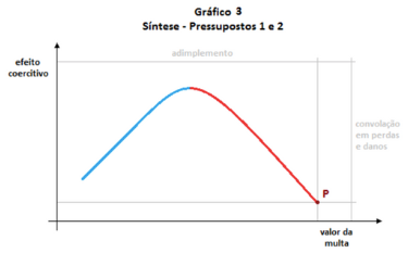 A inconstitucionalidade da multa tributária punitiva (não qualificada) em montante superior a 100% (cem por cento) do tributo devido